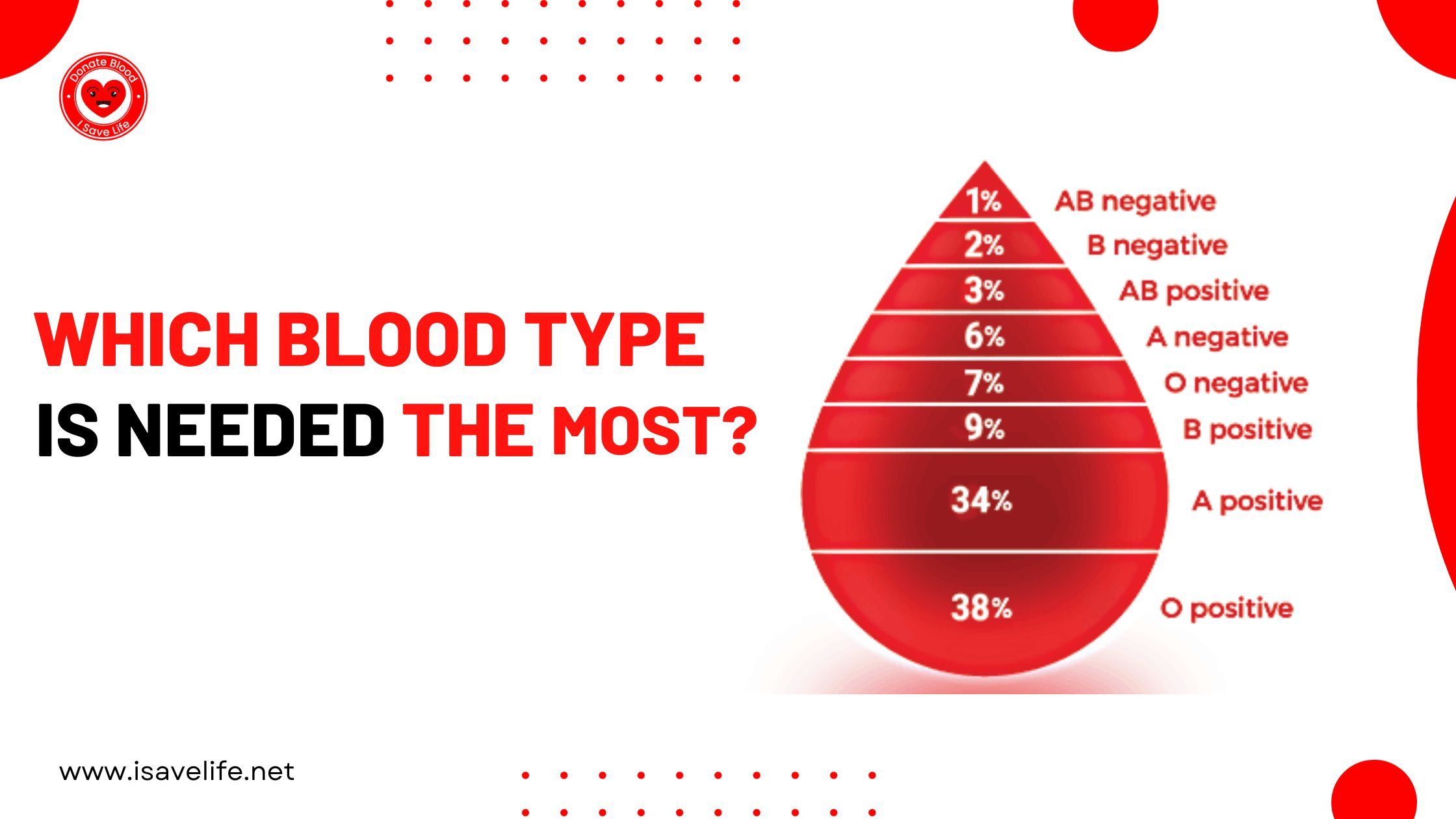 Does Your Blood Type Matter