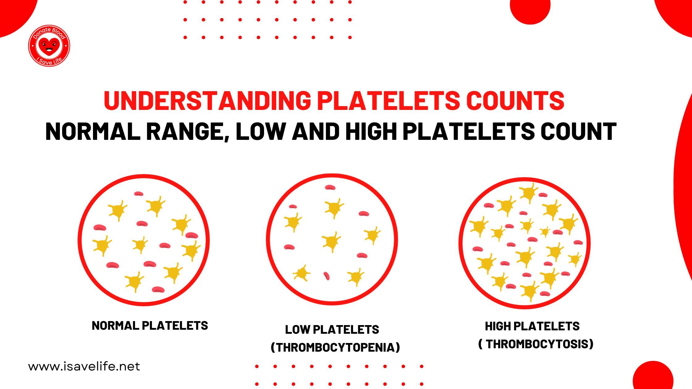 Understanding Platelets Counts: Normal Range, Low and High Platelets Count